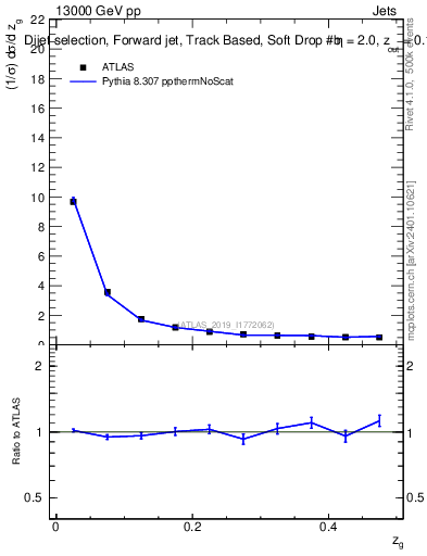 Plot of softdrop.zg in 13000 GeV pp collisions