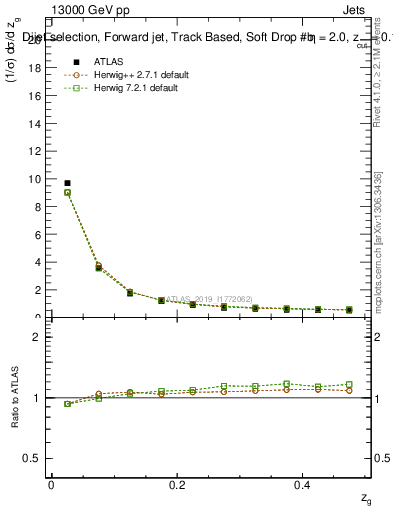 Plot of softdrop.zg in 13000 GeV pp collisions
