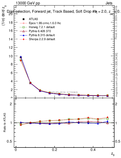 Plot of softdrop.zg in 13000 GeV pp collisions