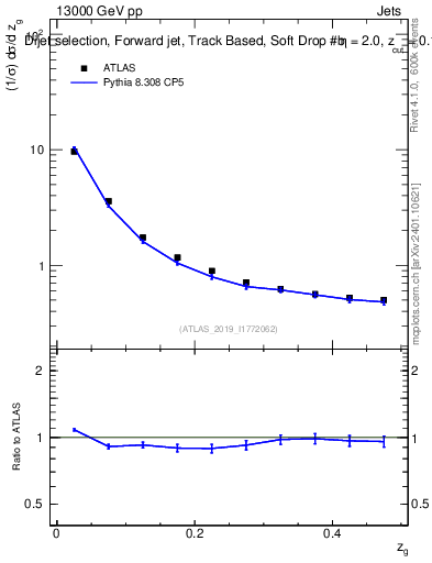 Plot of softdrop.zg in 13000 GeV pp collisions
