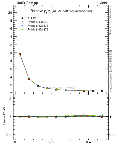 Plot of softdrop.zg in 13000 GeV pp collisions