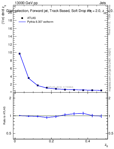 Plot of softdrop.zg in 13000 GeV pp collisions