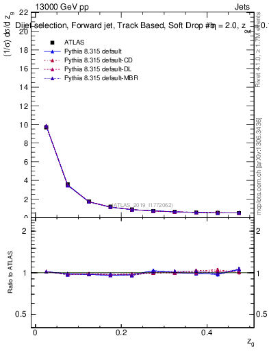 Plot of softdrop.zg in 13000 GeV pp collisions