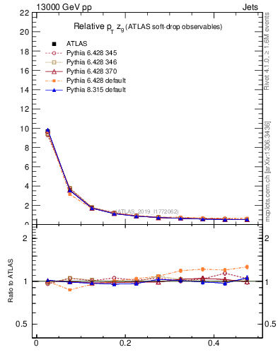 Plot of softdrop.zg in 13000 GeV pp collisions