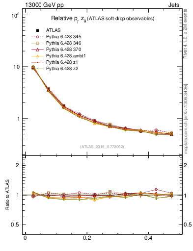 Plot of softdrop.zg in 13000 GeV pp collisions