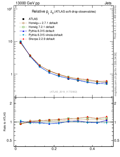Plot of softdrop.zg in 13000 GeV pp collisions
