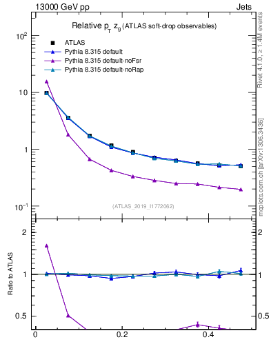 Plot of softdrop.zg in 13000 GeV pp collisions
