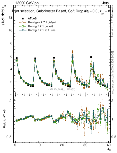Plot of softdrop.zg in 13000 GeV pp collisions