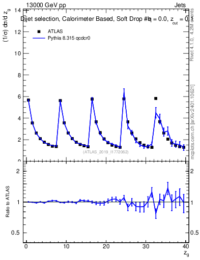 Plot of softdrop.zg in 13000 GeV pp collisions