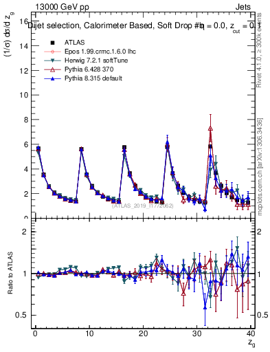 Plot of softdrop.zg in 13000 GeV pp collisions
