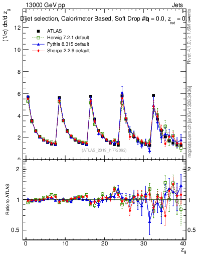 Plot of softdrop.zg in 13000 GeV pp collisions