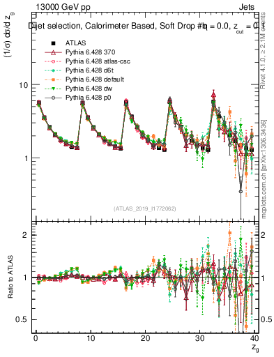Plot of softdrop.zg in 13000 GeV pp collisions