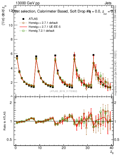 Plot of softdrop.zg in 13000 GeV pp collisions