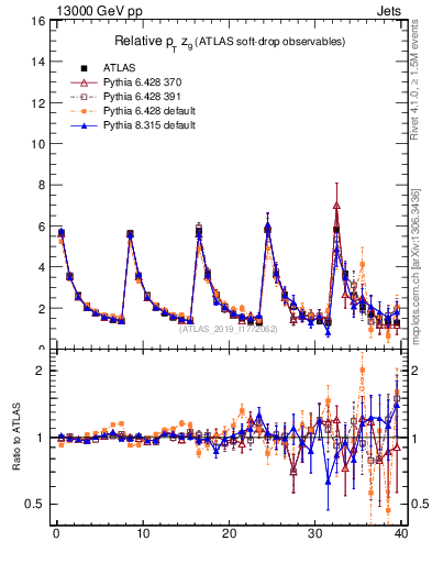 Plot of softdrop.zg in 13000 GeV pp collisions