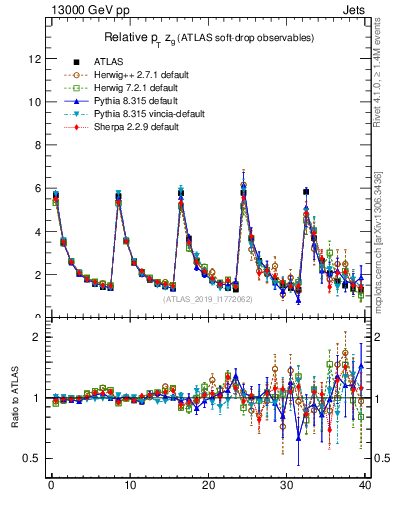 Plot of softdrop.zg in 13000 GeV pp collisions