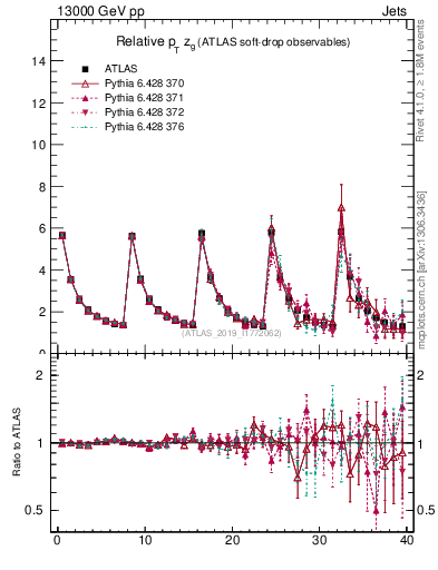 Plot of softdrop.zg in 13000 GeV pp collisions