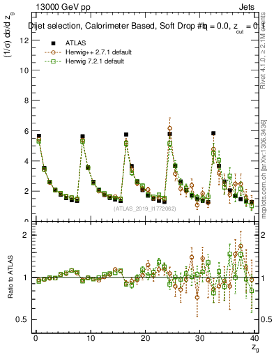 Plot of softdrop.zg in 13000 GeV pp collisions