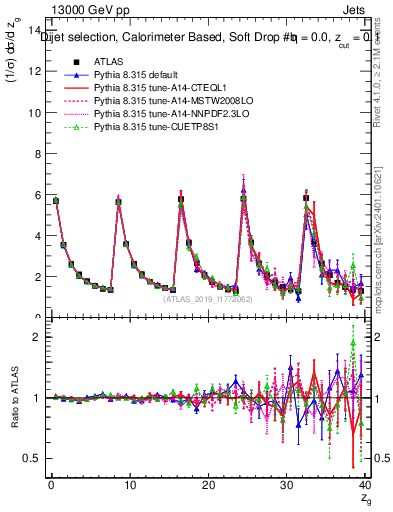 Plot of softdrop.zg in 13000 GeV pp collisions