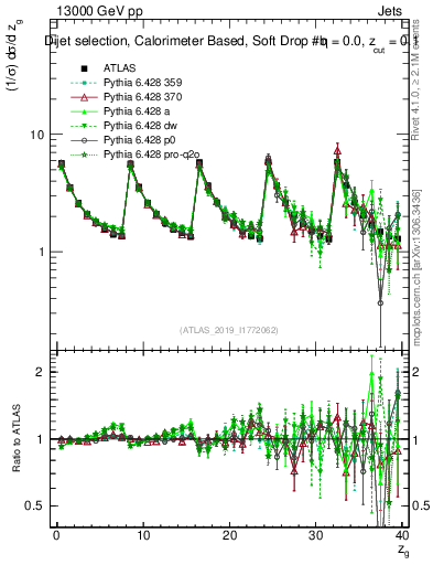 Plot of softdrop.zg in 13000 GeV pp collisions