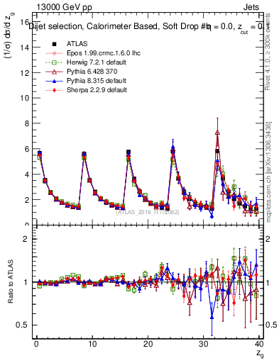 Plot of softdrop.zg in 13000 GeV pp collisions