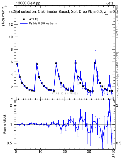 Plot of softdrop.zg in 13000 GeV pp collisions