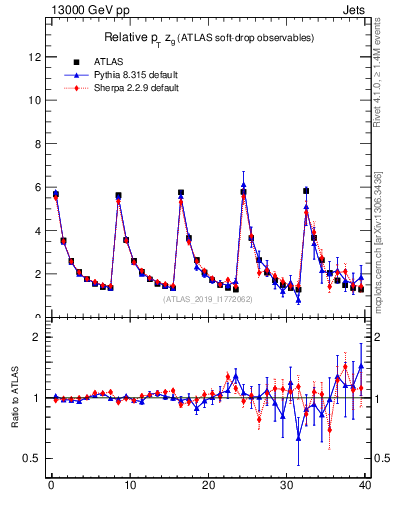 Plot of softdrop.zg in 13000 GeV pp collisions