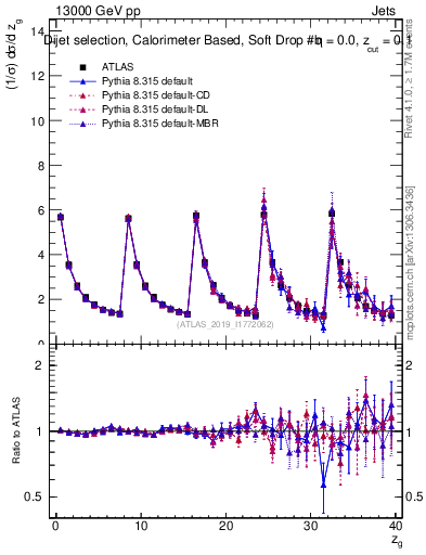 Plot of softdrop.zg in 13000 GeV pp collisions