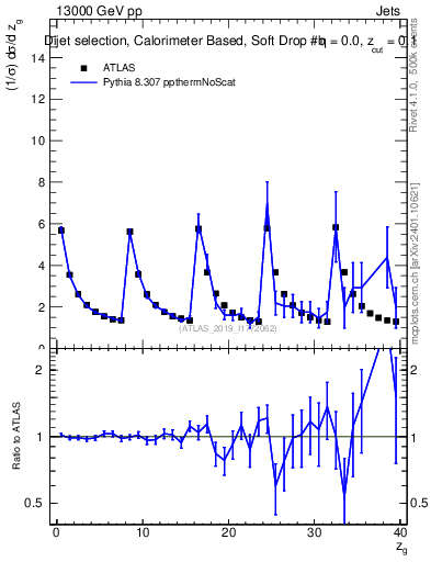 Plot of softdrop.zg in 13000 GeV pp collisions