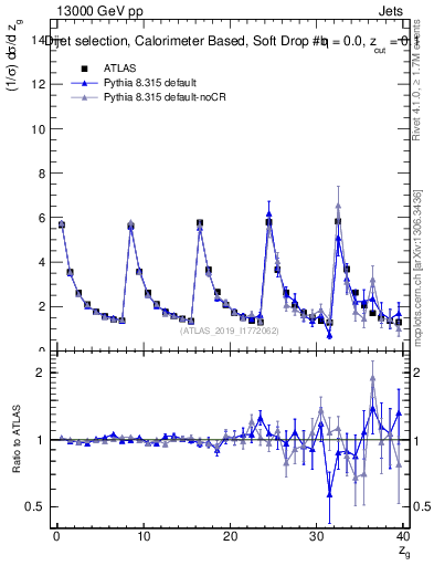 Plot of softdrop.zg in 13000 GeV pp collisions