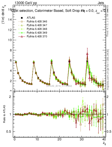 Plot of softdrop.zg in 13000 GeV pp collisions