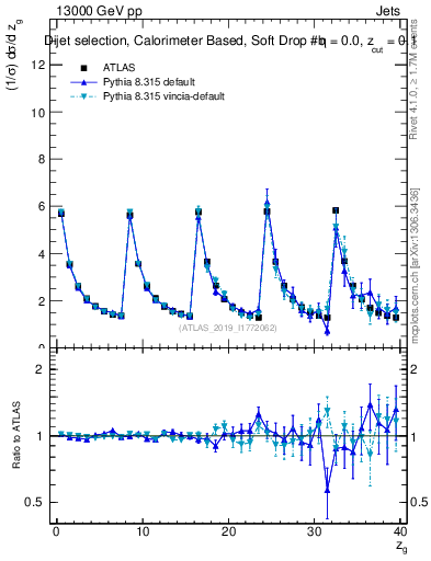 Plot of softdrop.zg in 13000 GeV pp collisions