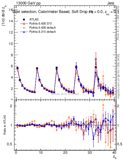 Plot of softdrop.zg in 13000 GeV pp collisions