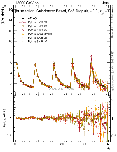 Plot of softdrop.zg in 13000 GeV pp collisions