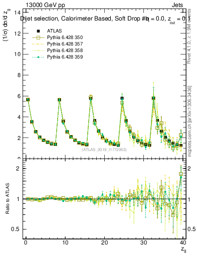 Plot of softdrop.zg in 13000 GeV pp collisions