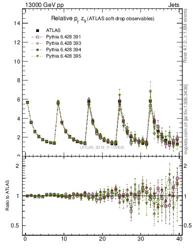 Plot of softdrop.zg in 13000 GeV pp collisions