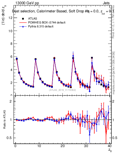 Plot of softdrop.zg in 13000 GeV pp collisions
