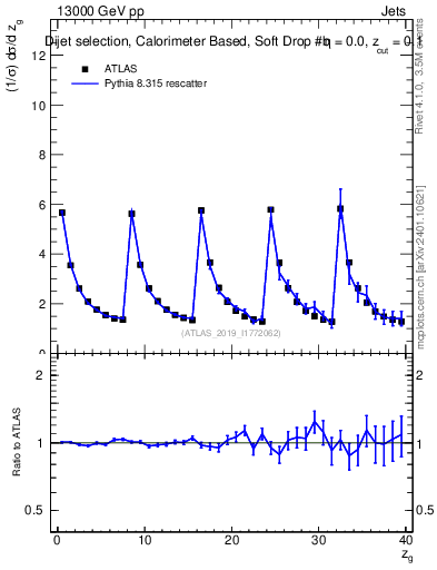 Plot of softdrop.zg in 13000 GeV pp collisions