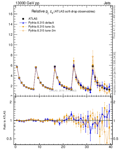 Plot of softdrop.zg in 13000 GeV pp collisions