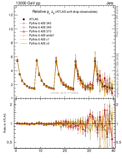Plot of softdrop.zg in 13000 GeV pp collisions