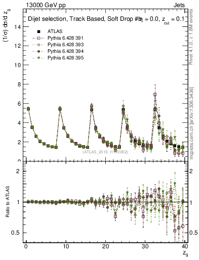 Plot of softdrop.zg in 13000 GeV pp collisions
