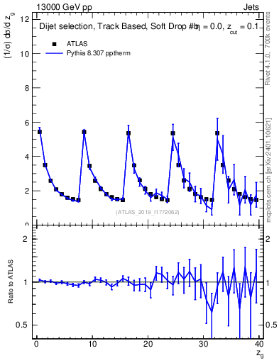 Plot of softdrop.zg in 13000 GeV pp collisions