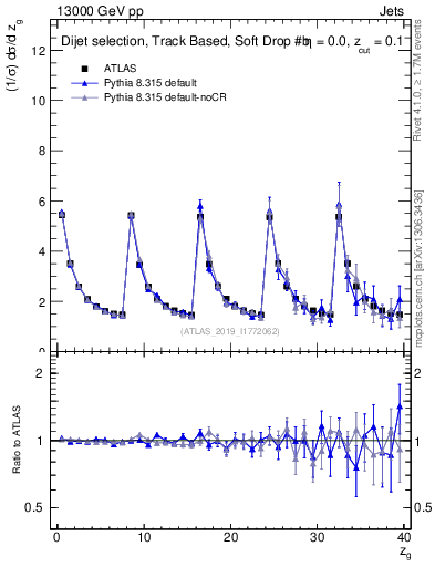Plot of softdrop.zg in 13000 GeV pp collisions