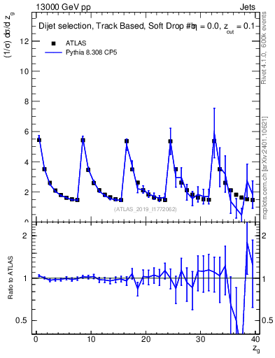 Plot of softdrop.zg in 13000 GeV pp collisions