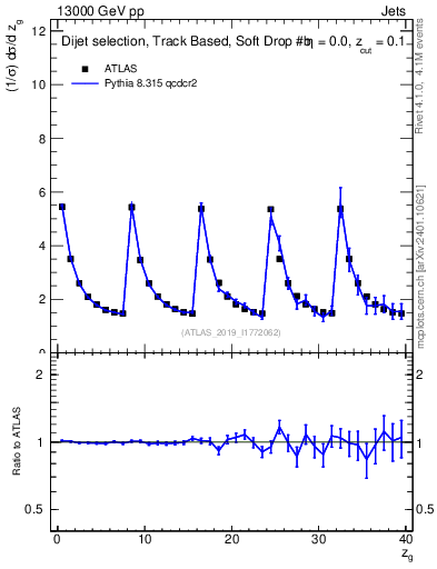Plot of softdrop.zg in 13000 GeV pp collisions