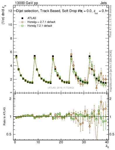 Plot of softdrop.zg in 13000 GeV pp collisions