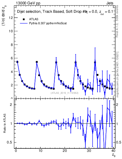Plot of softdrop.zg in 13000 GeV pp collisions