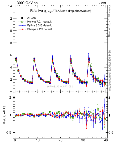 Plot of softdrop.zg in 13000 GeV pp collisions