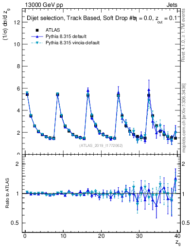 Plot of softdrop.zg in 13000 GeV pp collisions
