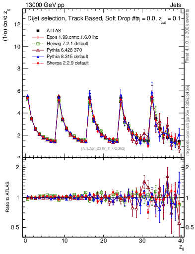 Plot of softdrop.zg in 13000 GeV pp collisions