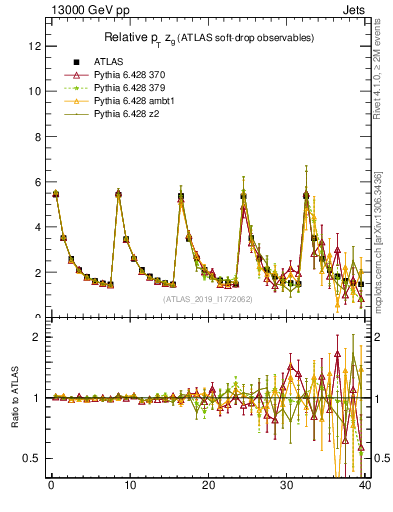 Plot of softdrop.zg in 13000 GeV pp collisions